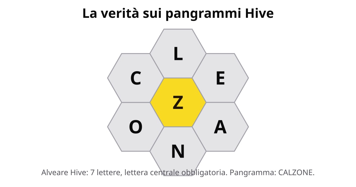 Griglia di Hive con la lettera centrale obbligatoria Z e le lettere esterne L, E, A, N, O, C che formano il pangramma CALZONE.