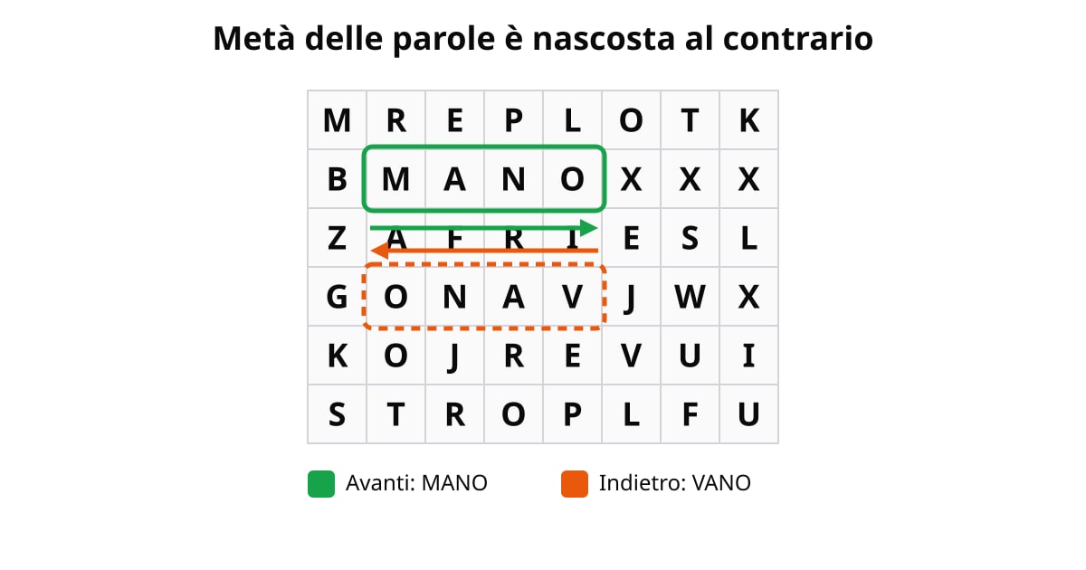 Esempio di crucipuzzle: MANO in avanti (verde) e VANO al contrario (arancione) in una griglia di lettere 8×6.